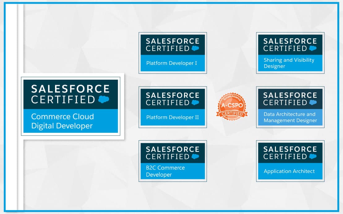 Cover image for "Commerce Cloud Digital Developer Certifications - What to do and What not?"